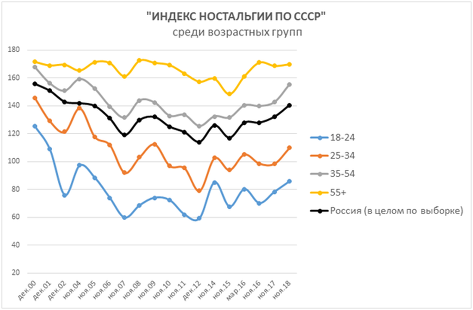 Причинами своих сожалений о распаде СССР опрошенные называют «разрушение единой экономической системы» (52%), потерю «чувства принадлежности к великой державе» (36%) и возросшие недоверие и ожесточенность в обществе (31%) / Инфографика: Левада-центр