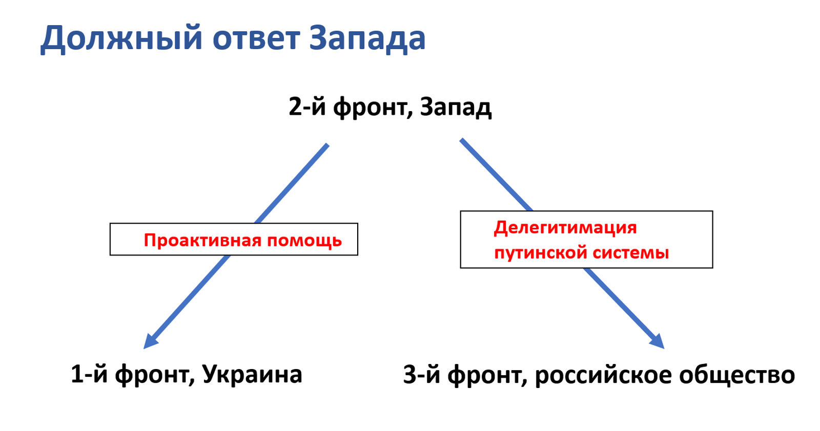 Как победить Путина: культур-интеракционистский подход