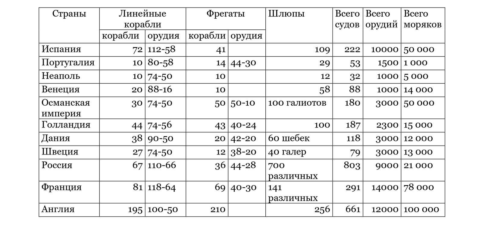 Военный флот основных Европейских государств в 1790 году.