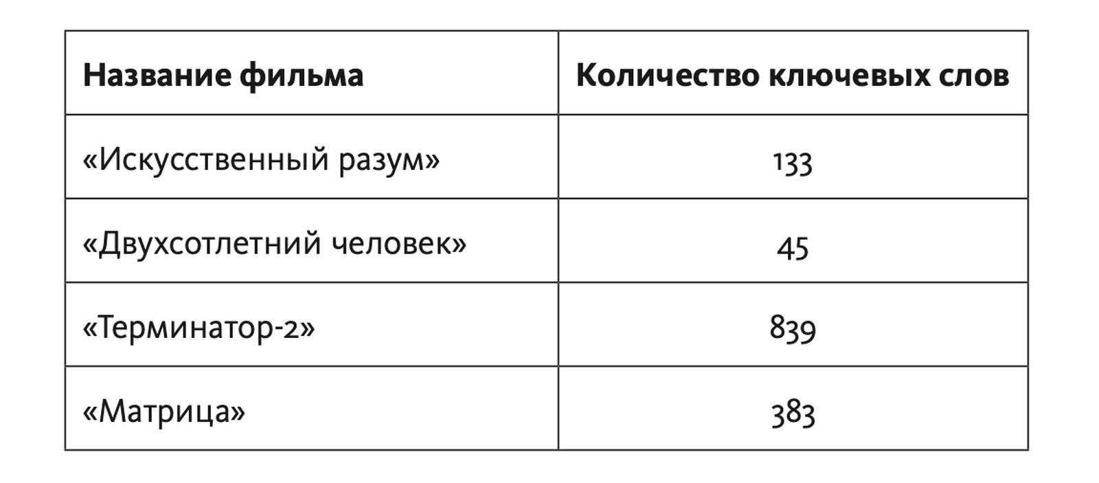 Искусственный интеллект, Голливуд и геймдев: как показывают роботов с самосознанием в кино?