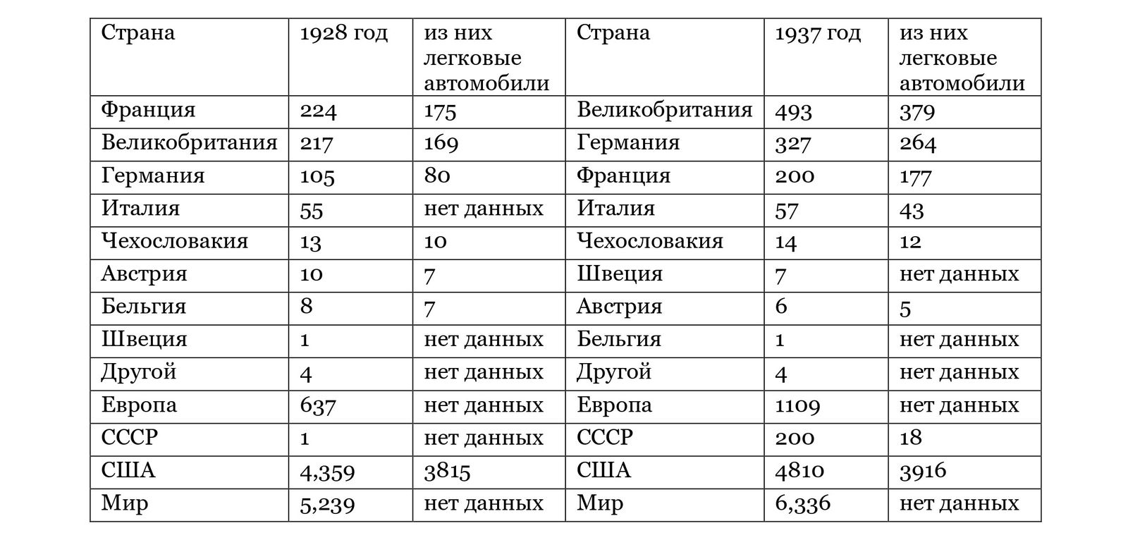 Данные о производстве автомобилей в мире в промежутке между Первой и Второй мировыми войнами.