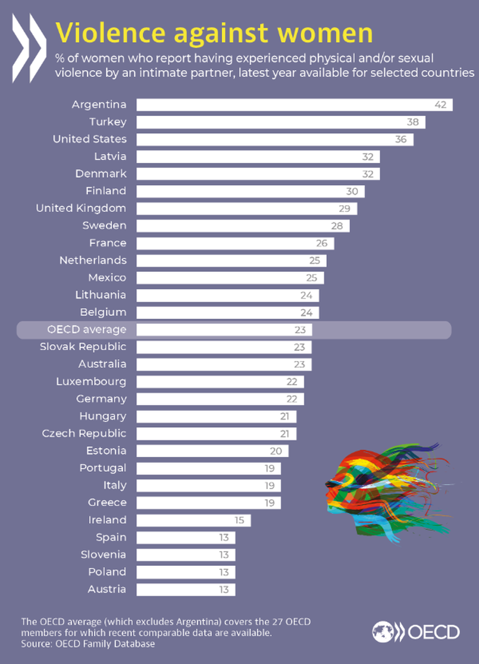 Статистика гендерного насилия над женщинами по странам на 2019 год. / OECD