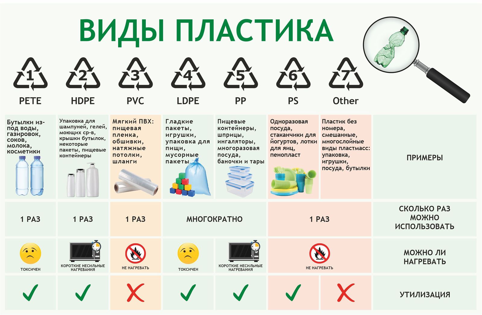 Инфографика о видах и маркировках пластика, возможности использования и утилизации / Источник: Наука в Сибири Инфографика о видах и маркировках пластика, возможности использования и утилизации / Источник: Наука в Сибири