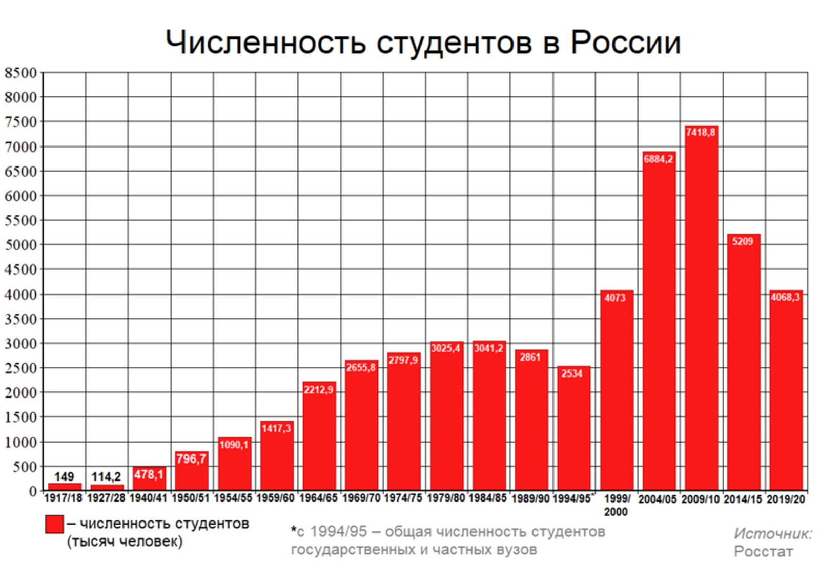 По данным Росстата, на начало учебного 2022–2023 года в России число студентов, обучающихся в вузах, — более 4,1 млн