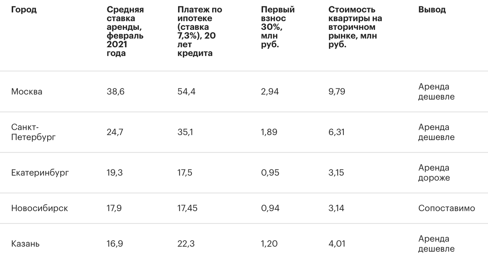 Пример расчетов при 20-летней ипотеке в пяти крупнейших городах России / Источник: Циан.Аналитика Пример расчетов при 20-летней ипотеке в пяти крупнейших городах России / Источник: Циан.Аналитика