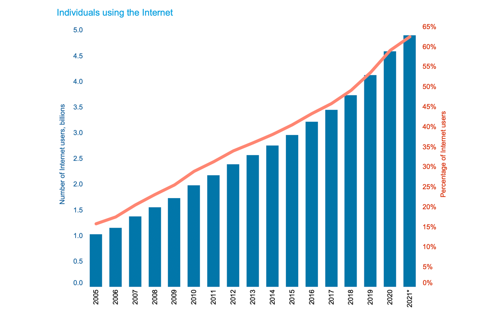 Количество людей, пользующихся интернетом с 2005 по 2021 год. График из доклада ООН