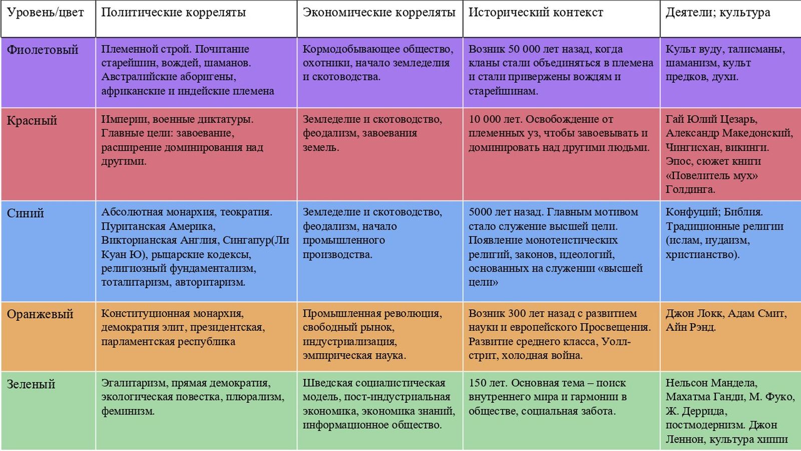 Историческая ретроспектива развития человеческих обществ с краткими характеристиками уровней. Авторская таблица на основе работ К. Грейвза, Д. Бэка, К. Кована, К. Уилбера