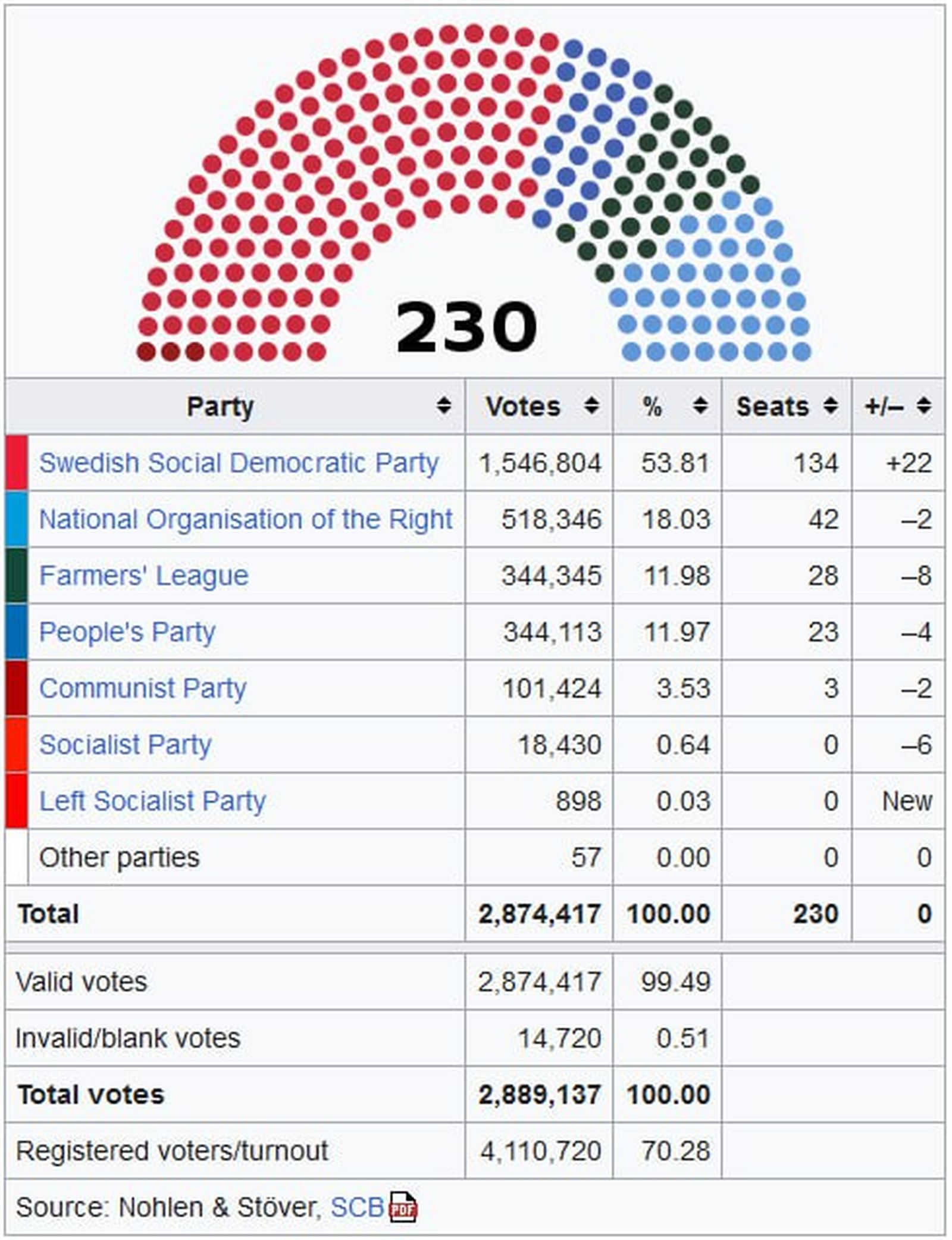 Состав Риксдага на момент принятия закона о стерилизации (данные с Wikipedia)