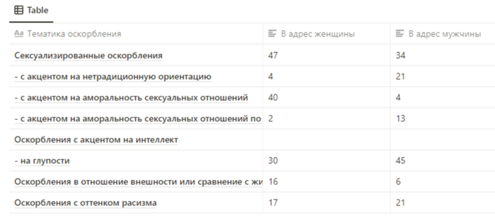 Доля оскорблений в адрес мужчин и женщин по тематике / Строка 4: с акцентом на аморальность по отношению к матери. Строка 7: Оскорбление в отношении внешности или сравнение с животным / Источник: Lebugle Mojdehi, Amandine. «Stéréotypes de genre et se