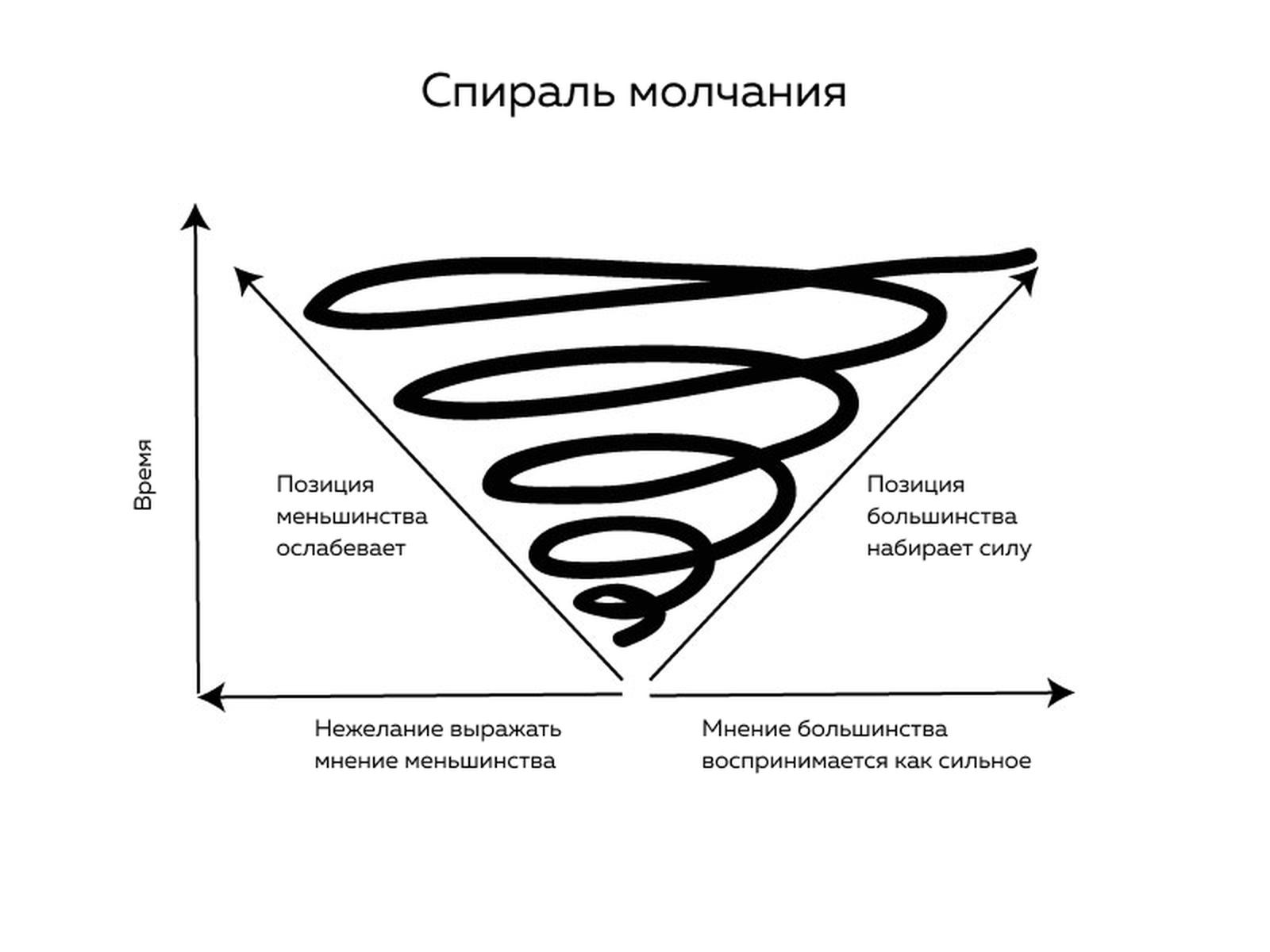 Спираль молчания предполагает, что человек, оказываясь в меньшинстве, с меньшей вероятностью будет высказывать свою точку зрения в силу боязни социальной изоляции. В визуальном воплощении страх изоляции является начальной точкой вращения спирали, кот