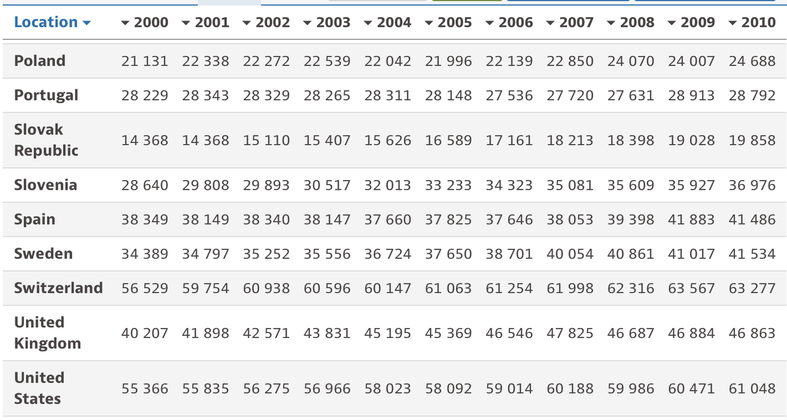 Средняя годовая заработная плата в странах ОЭСР в период 2000–2010 годы / Источник: data.oecd.org Средняя годовая заработная плата в странах ОЭСР в период 2000–2010 годы / Источник: data.oecd.org