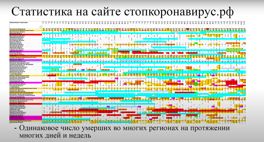 Статистика смертности во время пандемии на сайте стопкоронавирус.рф / Слайд из презентации Алексея Ракши Статистика смертности во время пандемии на сайте стопкоронавирус.рф / Слайд из презентации Алексея Ракши
