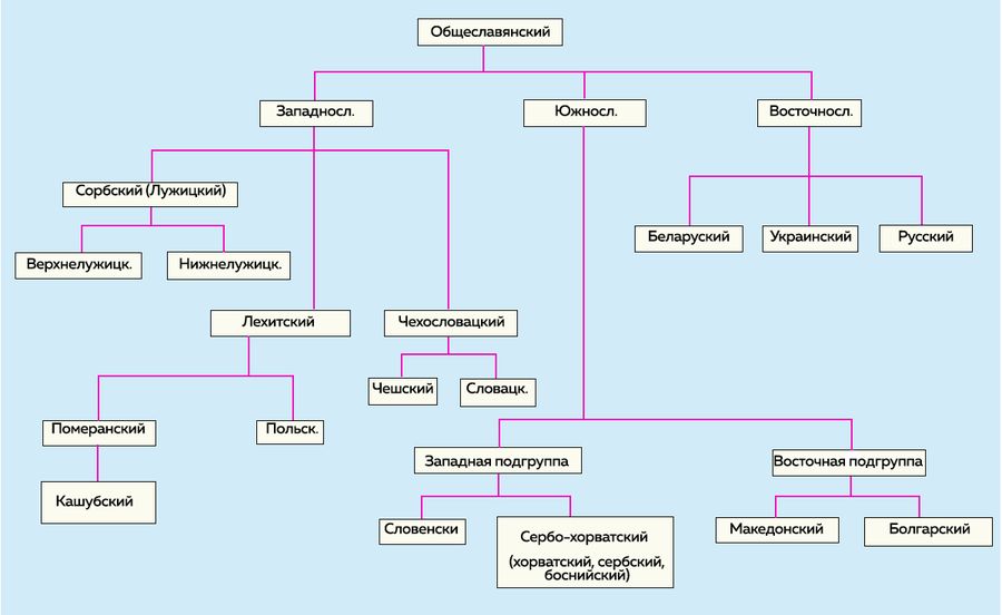 Ветви славянских языков / Британская энциклопедия, 1997
