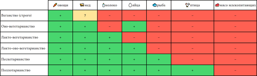 Разнообразные способы питания, предполагающие те или иные исключения животной пищи / Инфографика: Дискурс