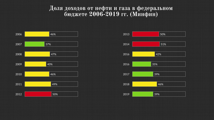 Нефтегазовые доходы составляют, в среднем, около 40% бюджета Российской Федерации