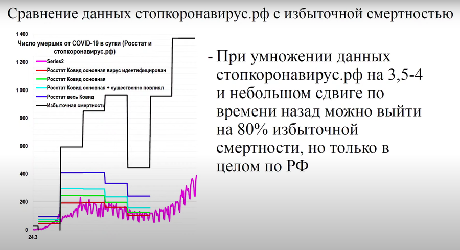 Фиолетовая линия — данные сайта стопкоронавирус.рф. Красная линия — это первая колонка по Росстату, салатовая — первая и вторая вместе, голубая — к ним добавилась третья, а синяя — это все четыре колонки вместе взятые / Слайд из презентации Алексея Р Фиолетовая линия — данные сайта стопкоронавирус.рф. Красная линия — это первая колонка по Росстату, салатовая — первая и вторая вместе, голубая — к ним добавилась третья, а синяя — это все четыре колонки вместе взятые / Слайд из презентации Алексея Р