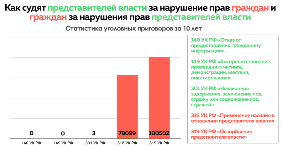 Инфографика по открытым данным статистики «Достоевский» / Яна Климова