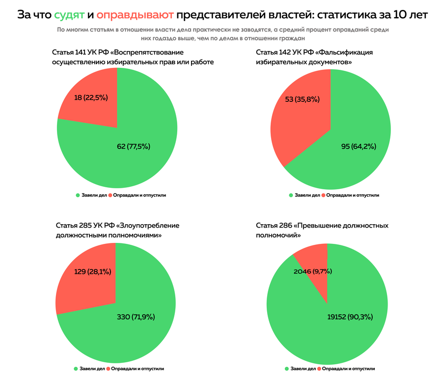 Инфографика по открытым данным статистики «Достоевский» / Яна Климова