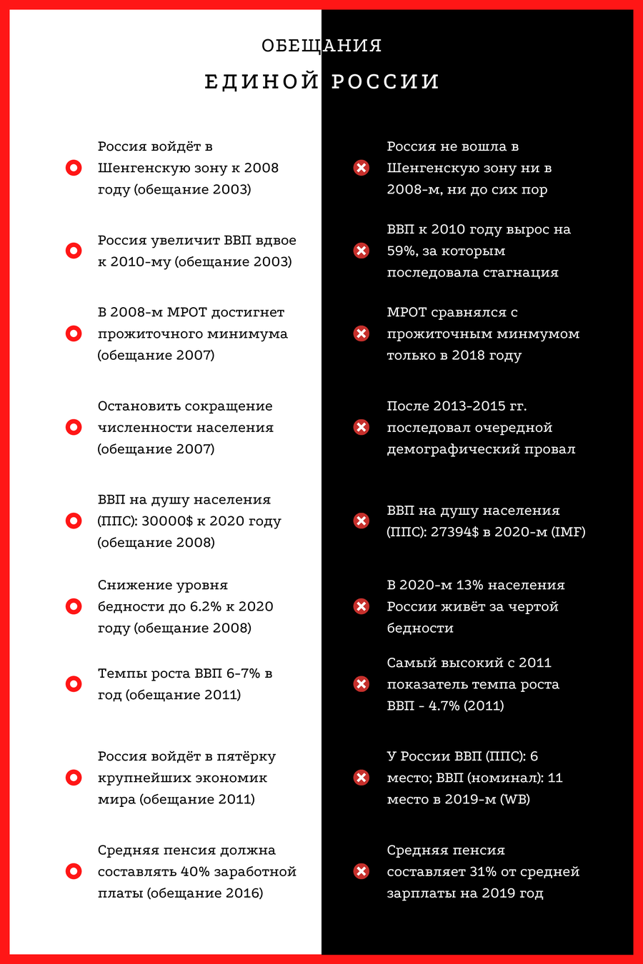 Главные обещания «Единой России» и то, как они выполнялись