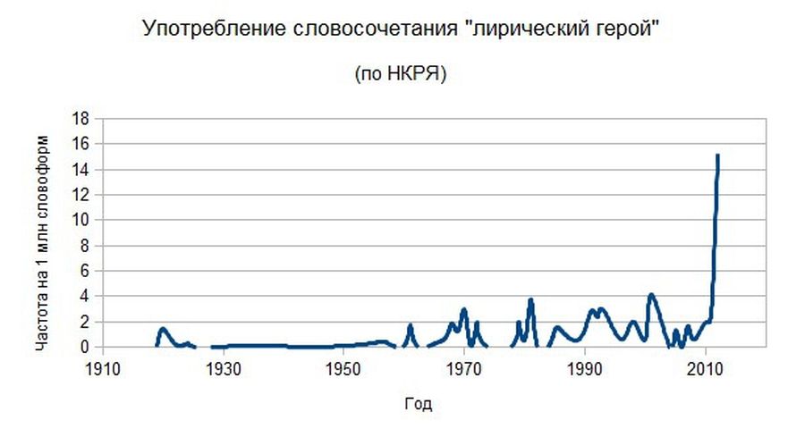 Лирический герой. К критике термина
