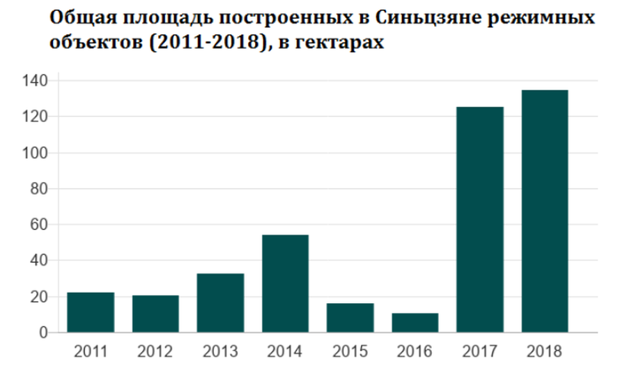 Инфографика о площади режимных объектов в Китае/BBC: Русская служба Инфографика о площади режимных объектов в Китае/BBC: Русская служба