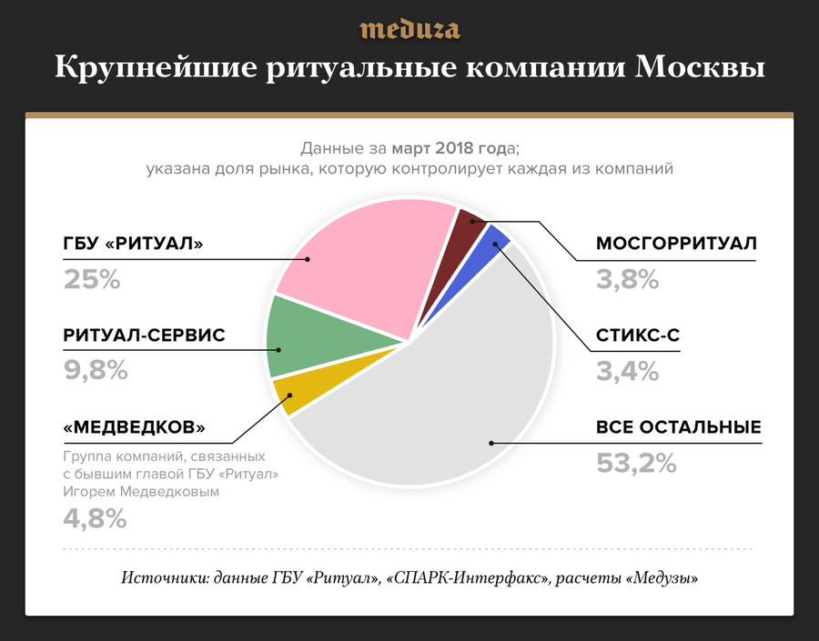 Пять крупнейших ритуальных компаний Москвы в общей сложности контролируют меньше половины рынка. Полный список всех крупнейших похоронных фирм города с динамикой по изменению доли рынка можно увидеть в отдельной таблице, составленной «Медузой». / Гра Пять крупнейших ритуальных компаний Москвы в общей сложности контролируют меньше половины рынка. Полный список всех крупнейших похоронных фирм города с динамикой по изменению доли рынка можно увидеть в отдельной таблице, составленной «Медузой». / Гра