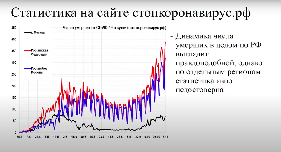 Статистика смертности во время пандемии на сайте стопкоронавирус.рф / Слайд из презентации Алексея Ракши Статистика смертности во время пандемии на сайте стопкоронавирус.рф / Слайд из презентации Алексея Ракши