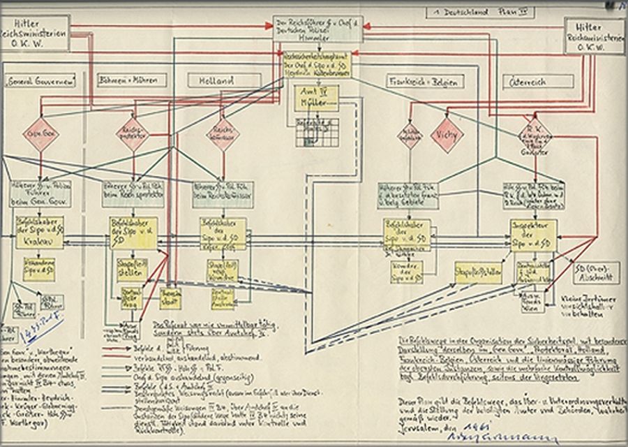 Одна из пяти диаграмм иерархии в нацистской Германии (часть его автобиографического отчета), составленных и подписанных Эйхманом в израильской тюрьме