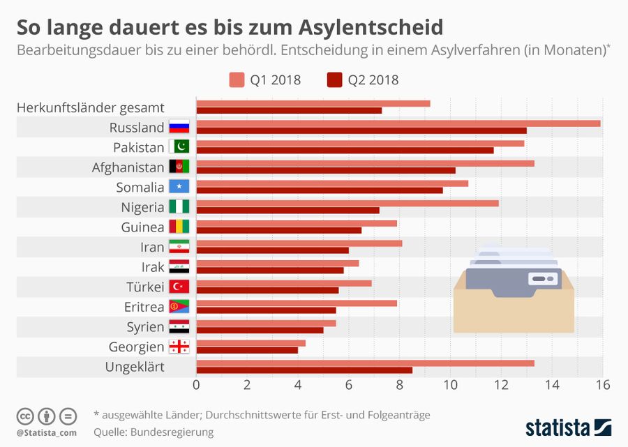 Длительность принятия решения о предоставлении убежища в месяцах по данным Федерального правительства Германии