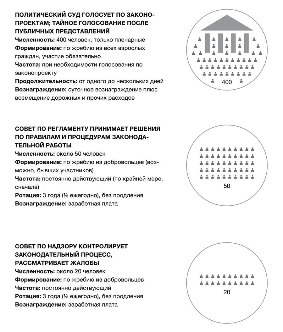 Множественная жеребьевка: модель эффективной и легитимной демократии (числа условны)