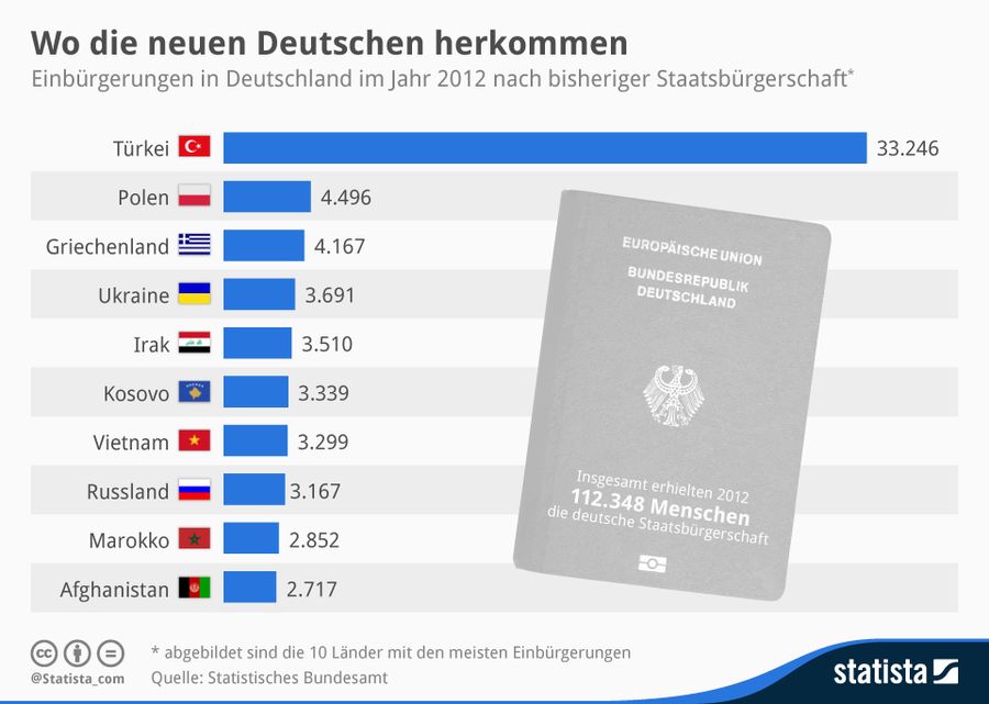 Выходцы из каких стран получили больше всего немецких паспортов в 2012 году. Данные Федерального статистического управления Германии
