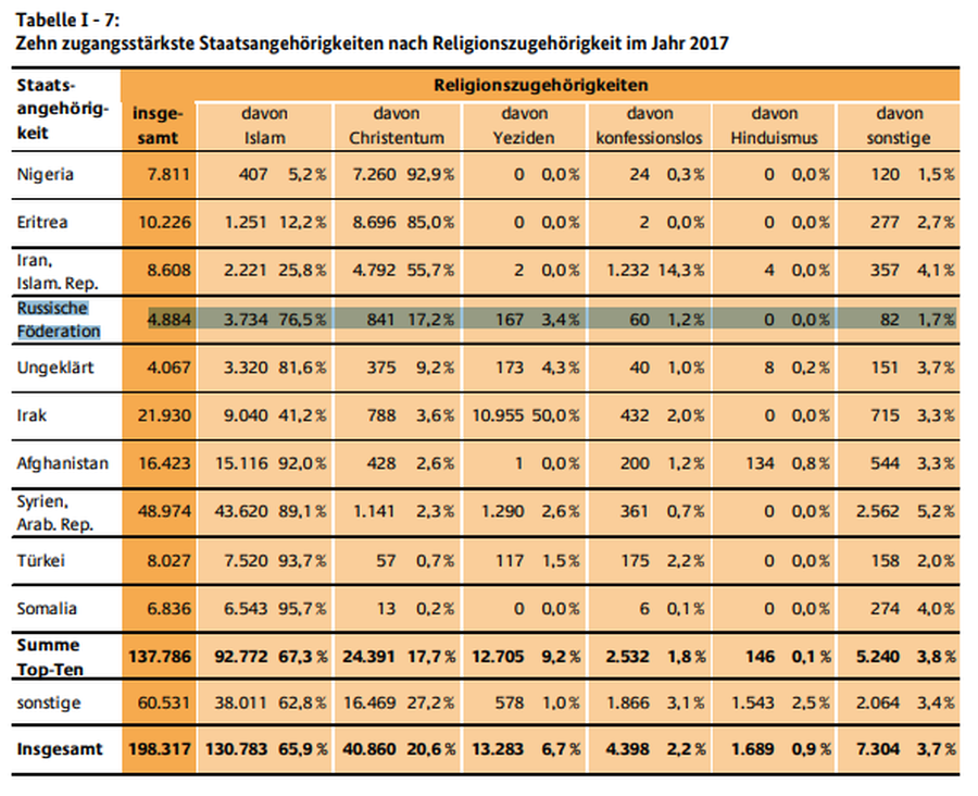 Данные о вероисповедании беженцев в 2017 году. По вертикали: гражданство, по горизонтали: конфессии